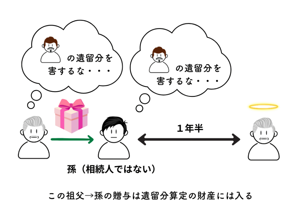当事者双方が遺留分権利者を害することをしっている画像