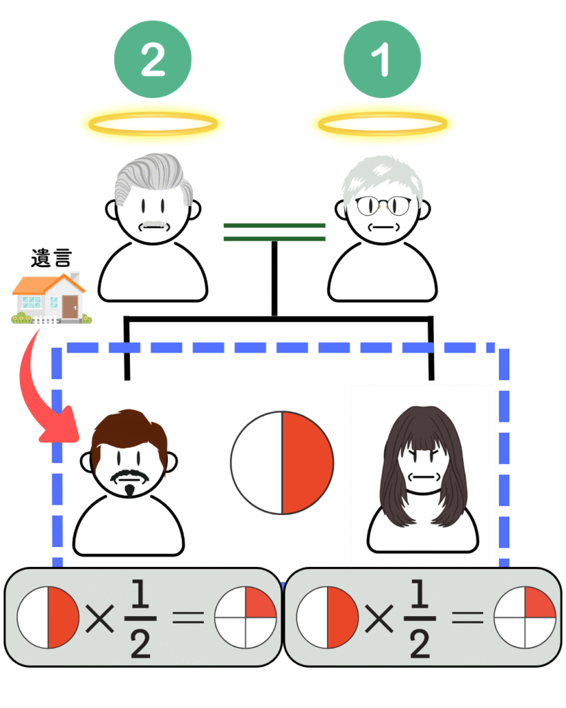 遺留分2分の1ずつの画像