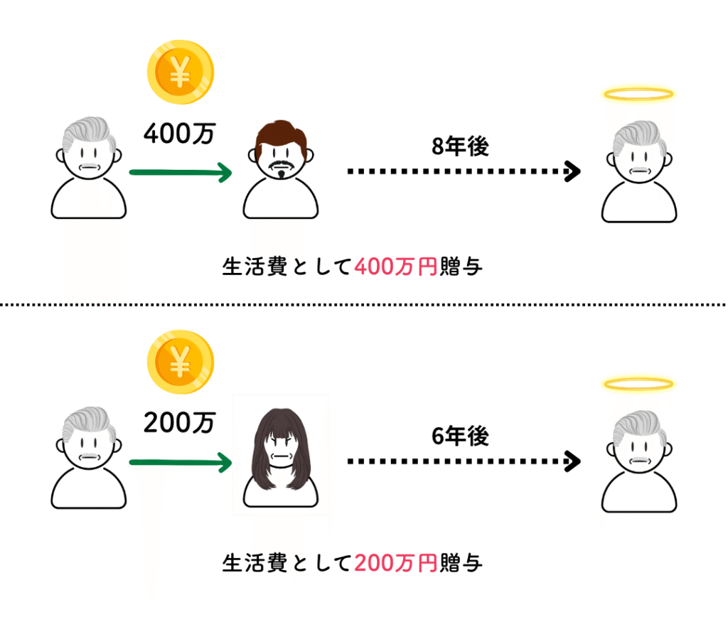 生前贈与の画像