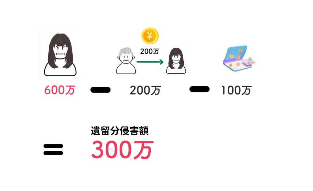 遺留分侵害額は300万円の画像