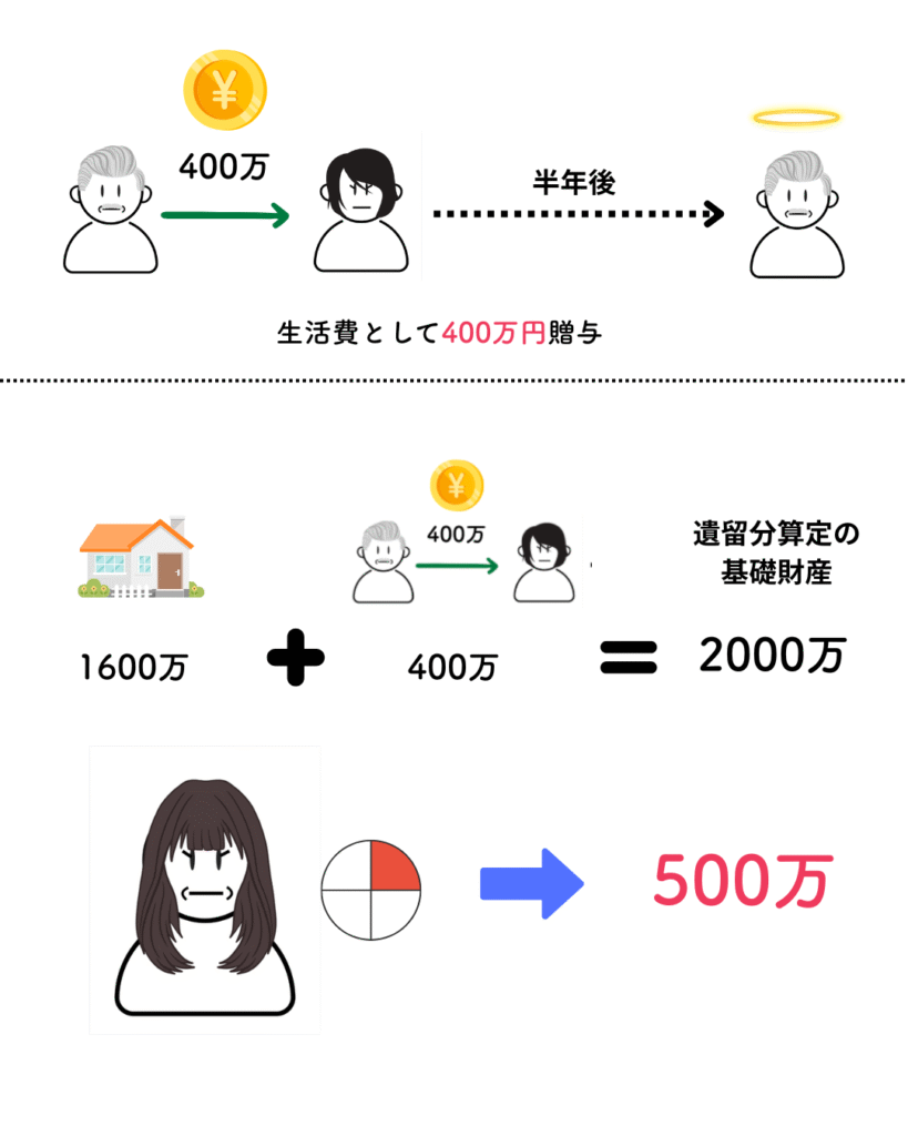 遺留分は500万円の画像