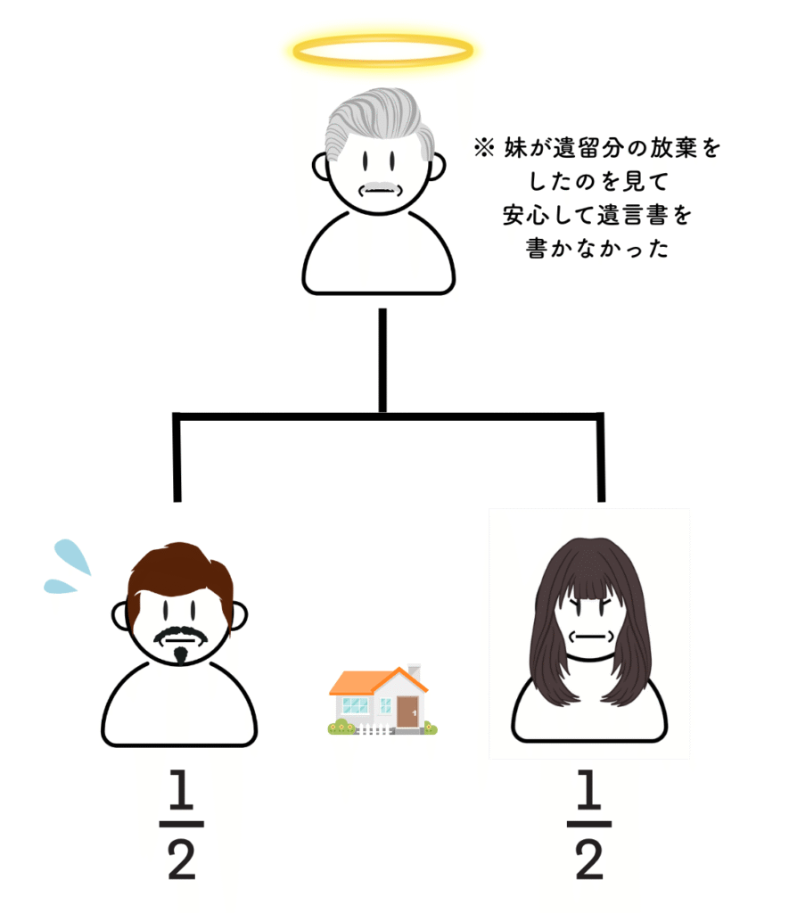 遺留分を放棄しても相続権は失われない