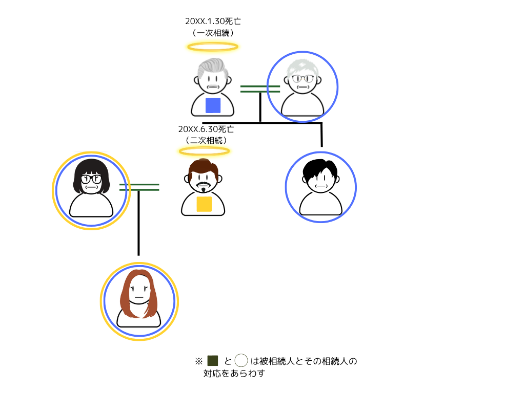二次相続発生