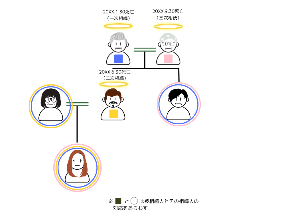 三次相続発生